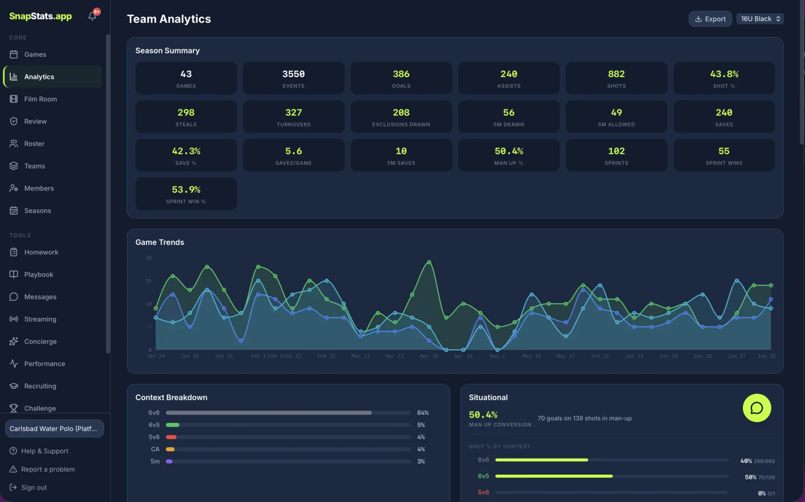 Team analytics dashboard with season trends and stat leaders